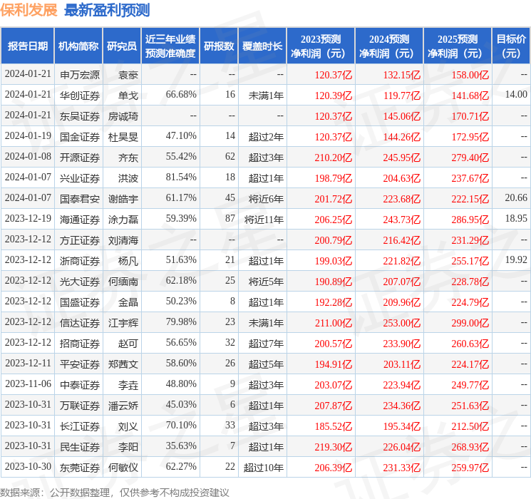 平安证券：给予保利发展增持评级
