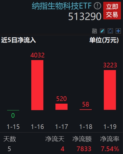 纳指生物科技ETF(513290)逆市收涨超1%，单日成交额近2亿元，创历史新高！