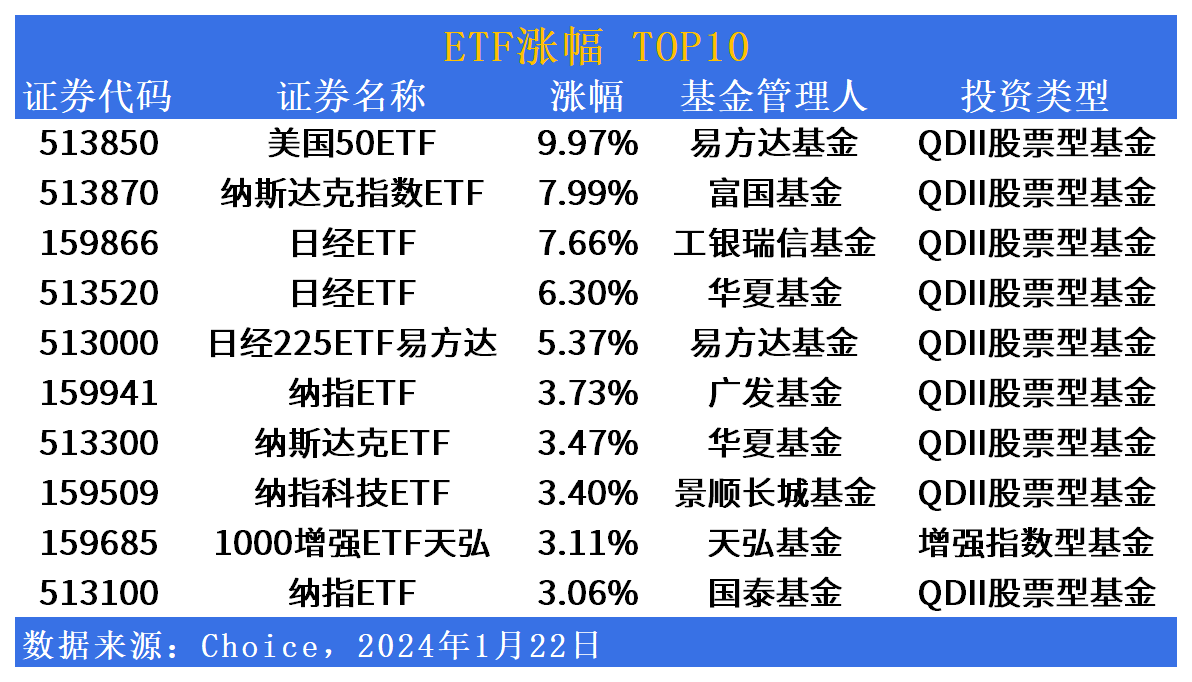 ETF市场日报（1月22日）：跨境ETF持续引爆市场，沪深300相关ETF获大额资金布局