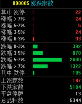 上涨股票不足200只…A股为何大跌？