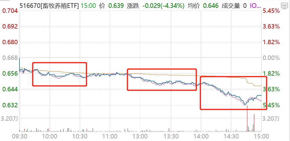 新五丰、唐人神多股重挫，畜牧养殖ETF(516670)跌超4%创上市新低，盘中持续溢价，资金连续两日净流入