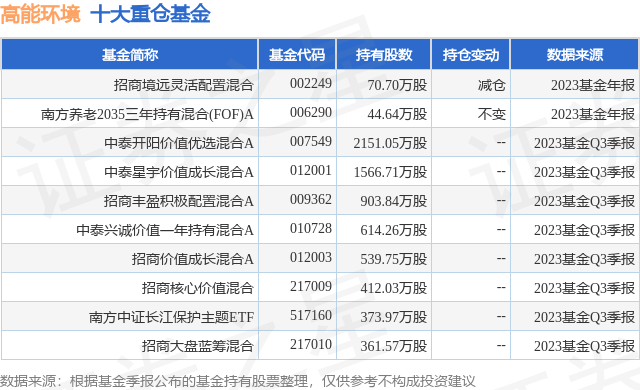 1月22日高能环境跌5.86%，招商境远灵活配置混合基金重仓该股