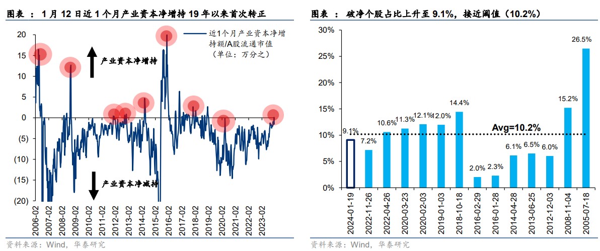 银行股极力护盘未果，北向尾盘突击抢筹！拐点何时到来？机构：关注三大催化剂