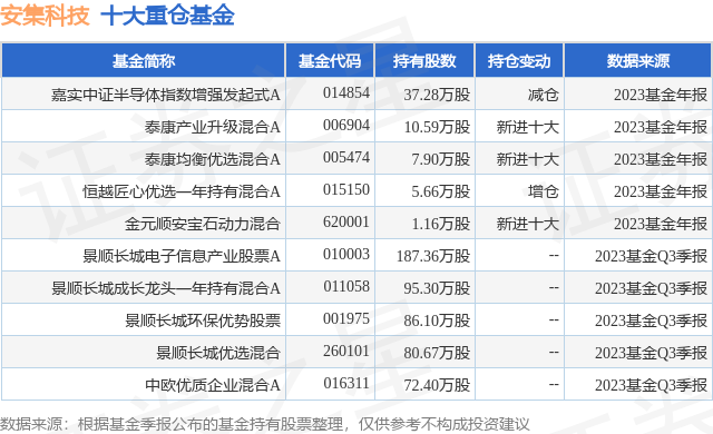1月22日安集科技跌8.96%，嘉实中证半导体指数增强发起式A基金重仓该股