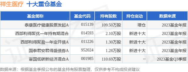 1月22日祥生医疗跌6.95%，泰康医疗健康股票发起A基金重仓该股