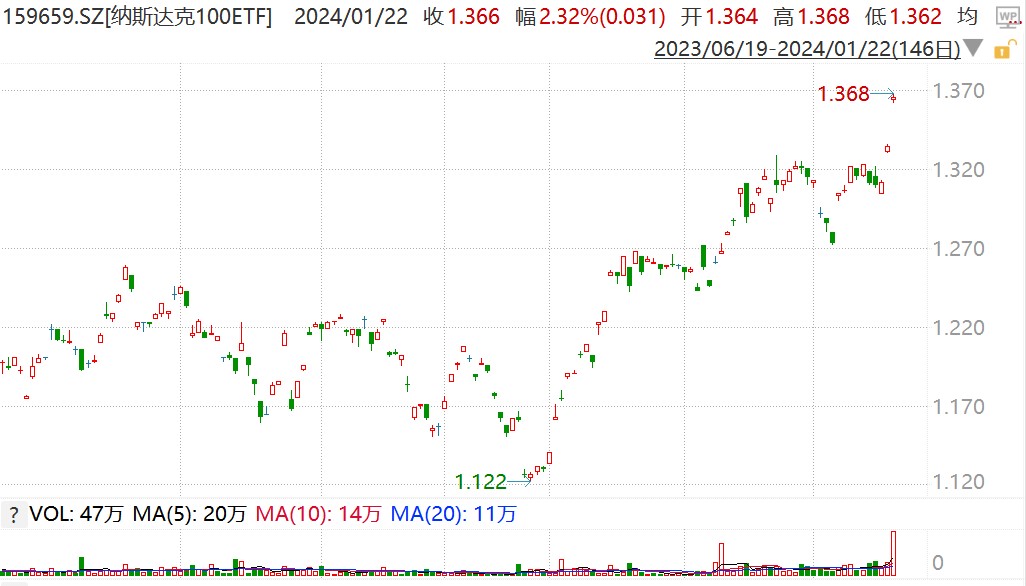 纳斯达克100ETF(159659)连续两日刷新上市新高！资金面持续火热，十日“吸金”超3800万元