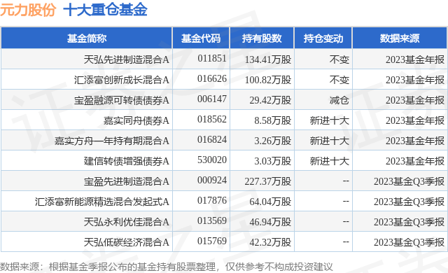 1月22日元力股份创60日新低，天弘先进制造混合A基金重仓该股