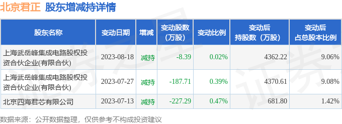 1月22日北京君正现1笔大宗交易 机构净买入2亿元
