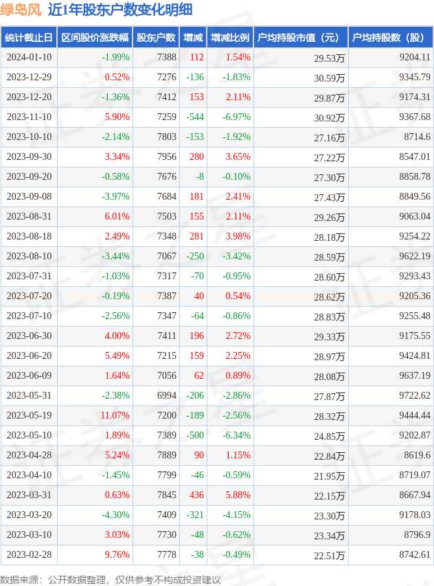 绿岛风(301043)1月10日股东户数0.74万户，较上期增加1.54%