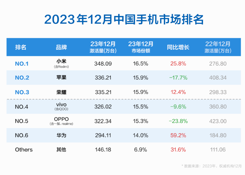 中国手机市场12月统计数据：小米从“国产第一”跃升“中国第一”，苹果份额同比大跌17.7%