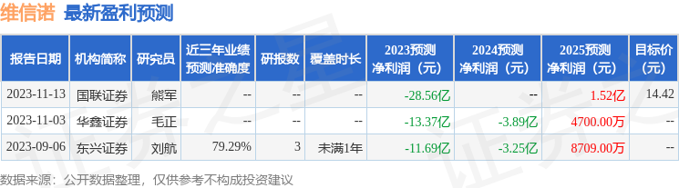 维信诺：1月19日接受机构调研，浙商证券、鹏扬基金参与