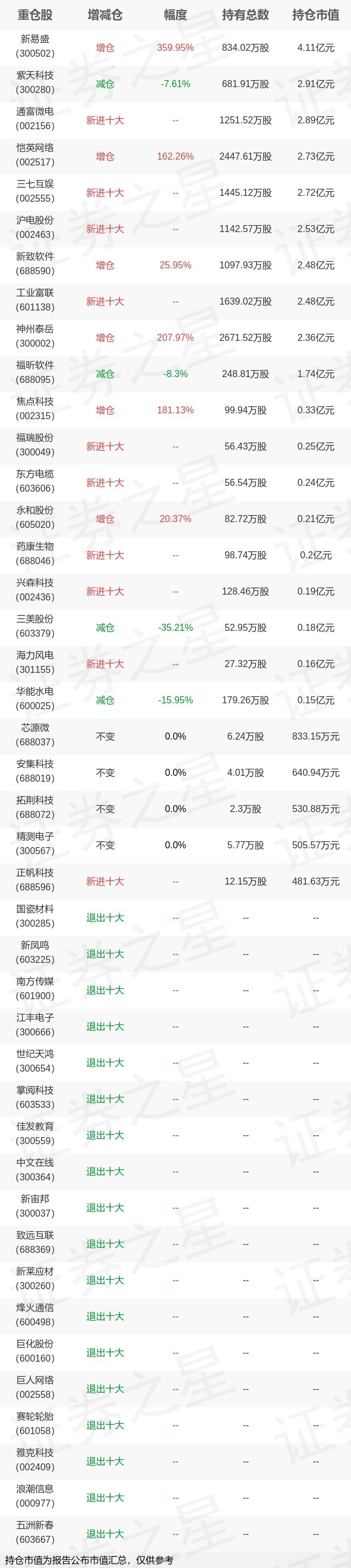 基金持仓动向：财通基金金梓才四季度加仓这些股（名单）