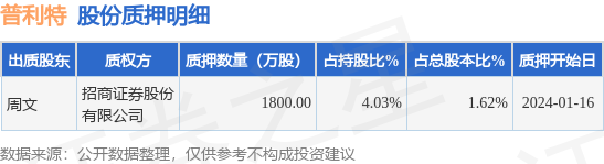 普利特（002324）股东周文质押1800万股，占总股本1.62%