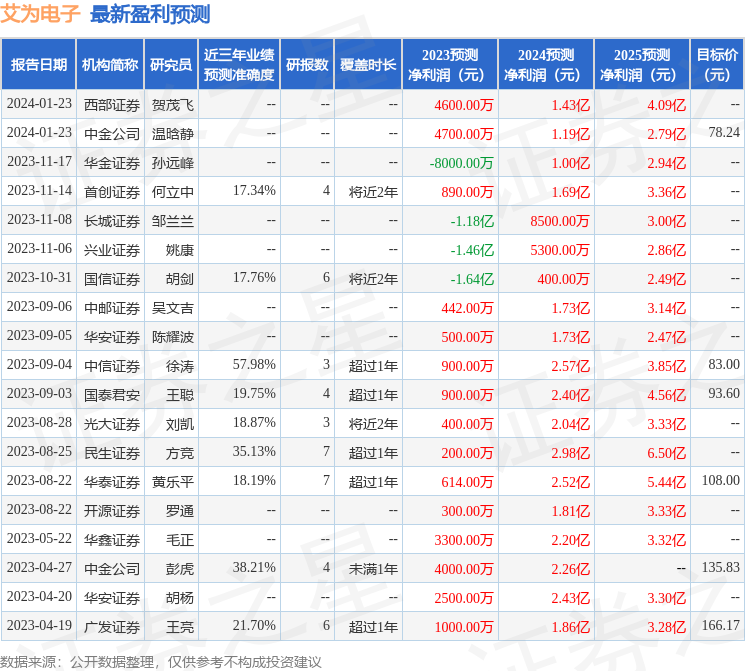 艾为电子：复华投信、统一投信等多家机构于1月23日调研我司