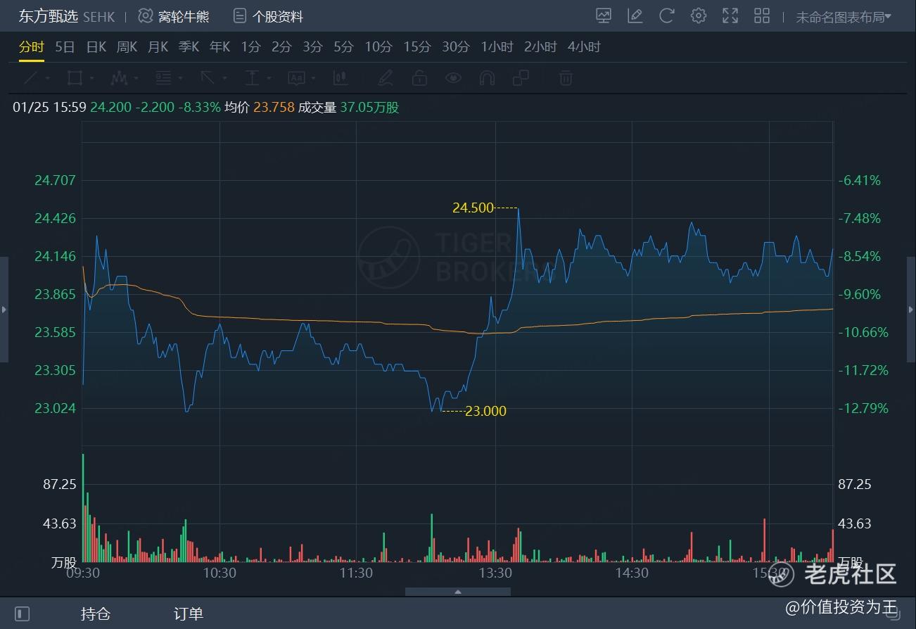如日中天的东方甄选摊上事了！