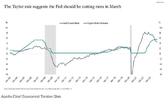 阿波罗首席经济学家：关键指标显示美联储仍可能在3月份降息