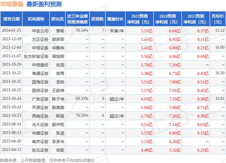 华明装备：1月24日接受机构调研，交银施罗德参与