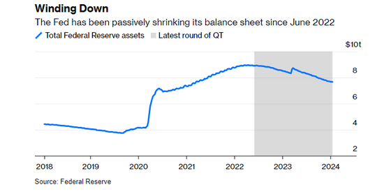 没必要也不值得！美联储缩表是时候“喊停”了？