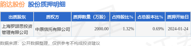 韵达股份（002120）股东上海罗颉思投资管理有限公司质押2000万股，占总股本0.69%