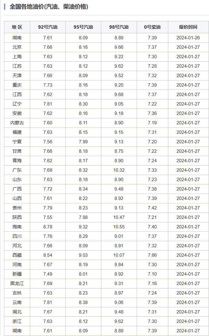 定了！油价又要调整，或将上调0.10-0.11元/升