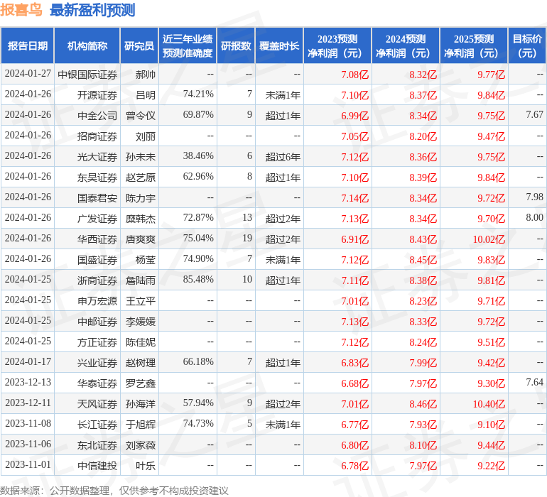 中银证券：给予报喜鸟买入评级