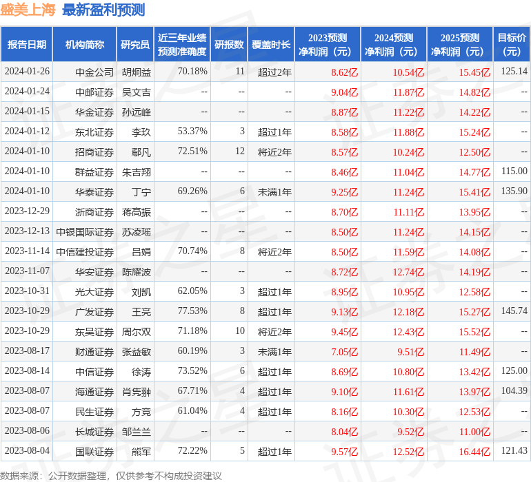 中邮证券：给予盛美上海买入评级