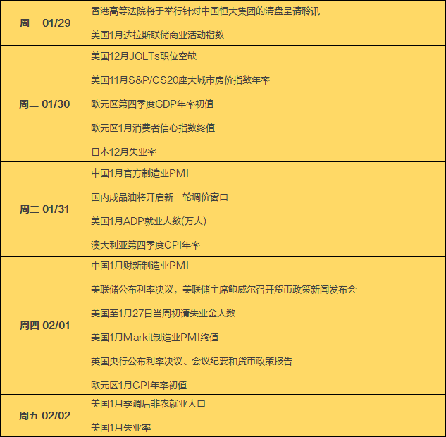 下周前瞻：非农、美联储决议重磅登场；1月PMI数据将公布，油价或上涨；A股3只新股申购，解禁规模大增