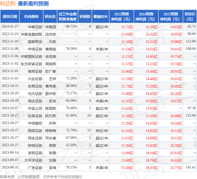 东吴证券：给予科达利买入评级，目标价位105.8元