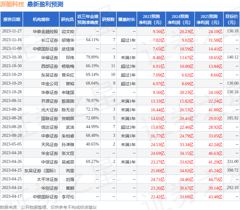 东吴证券：给予派能科技买入评级