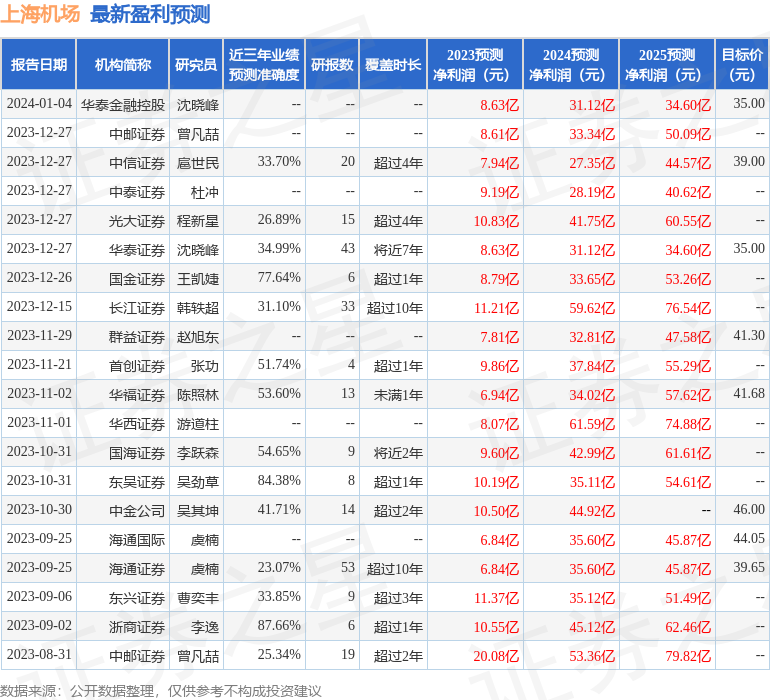 中泰证券：给予上海机场买入评级