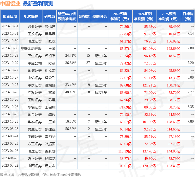 国金证券：给予中国铝业买入评级