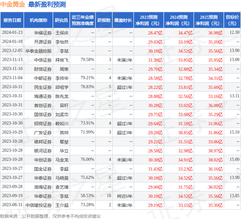 国金证券：给予中金黄金买入评级