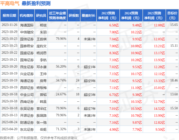 东吴证券：给予平高电气买入评级，目标价位17.9元