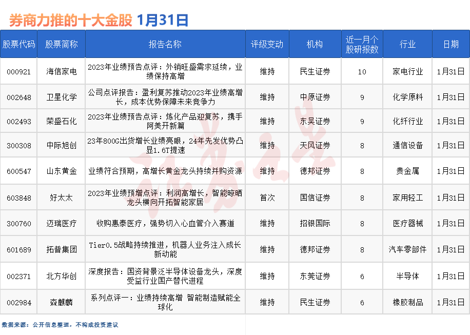 券商今日金股：10份研报力推一股（名单）