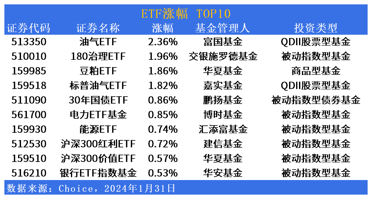 ETF市场日报（1月31日）：商品、国债类ETF表现活跃，数据ETF(159527.SZ)明日上市