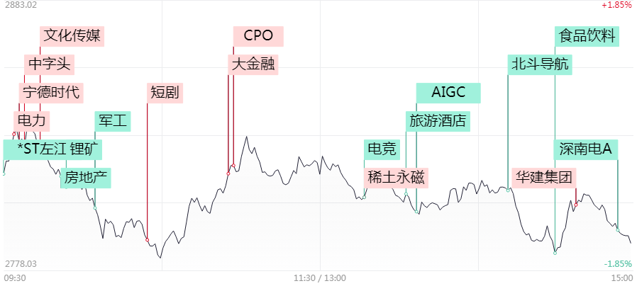 涨停复盘：近200股跌停！沪指月线六连阴，资金扎堆涌向预盈预增股，华建集团连续两日“地天板”