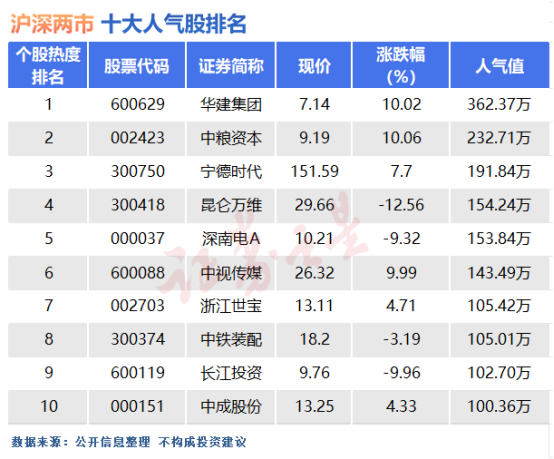 1月31日十大人气股：华建集团二连地天