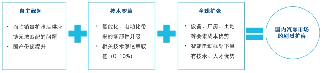 汽车产业变革浪潮下，如何把握机会？