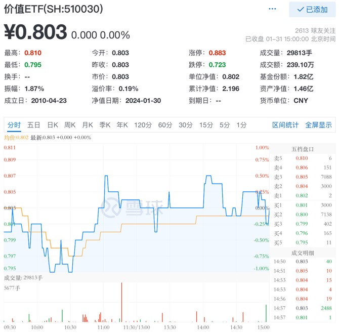 中国神华涨近4%！“中字头”叒出手，价值ETF(510030)月涨幅达5.1%！大幅跑赢沪指