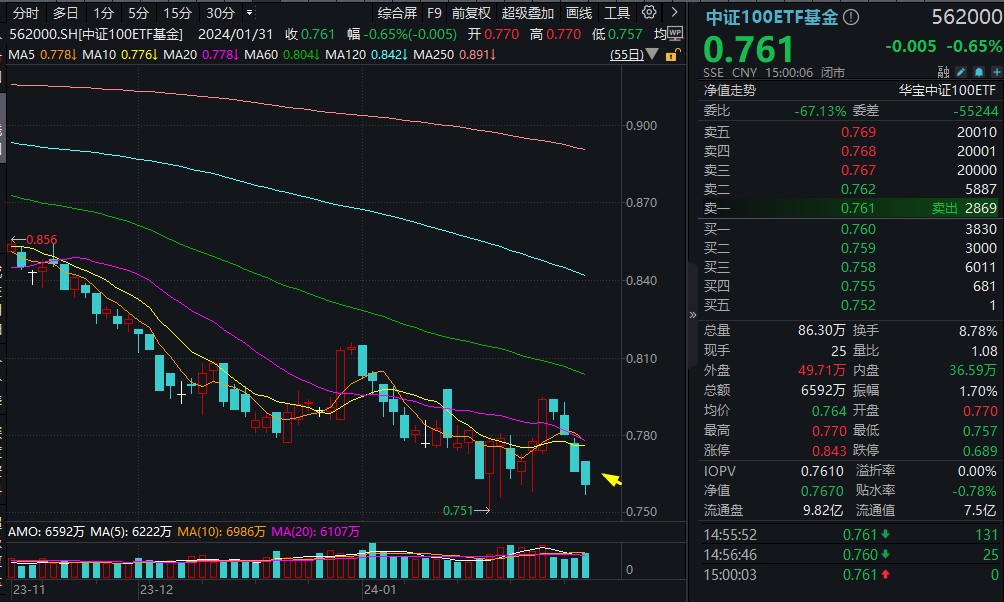 连跌6个月，中证100ETF基金(562000)再创新低！40只成份股预盈，6股增幅翻倍！业绩彰显强韧性，核心资产拐点将近？