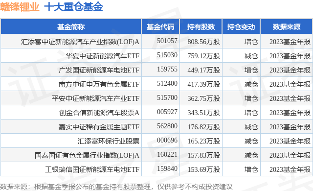 1月31日赣锋锂业跌7.93%，汇添富中证新能源汽车产业指数(LOF)A基金重仓该股