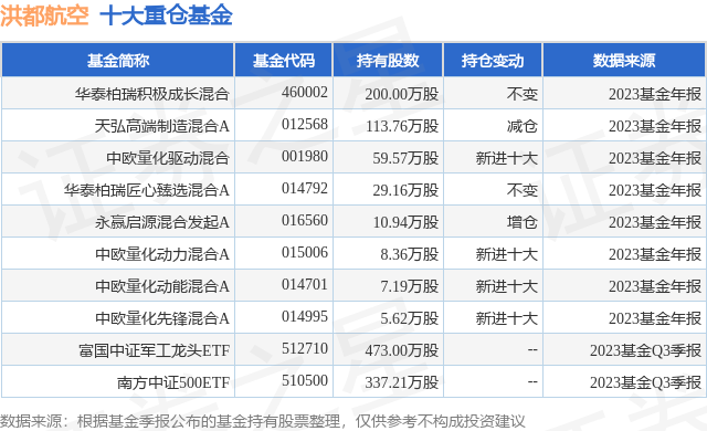 1月31日洪都航空跌6.27%，华泰柏瑞积极成长混合基金重仓该股
