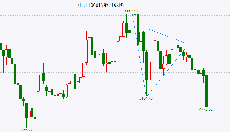 创业板综指1月跌幅达20%，这是08年金融危机时沪指的