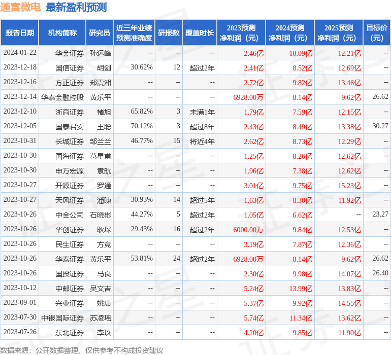 华鑫证券：给予通富微电增持评级