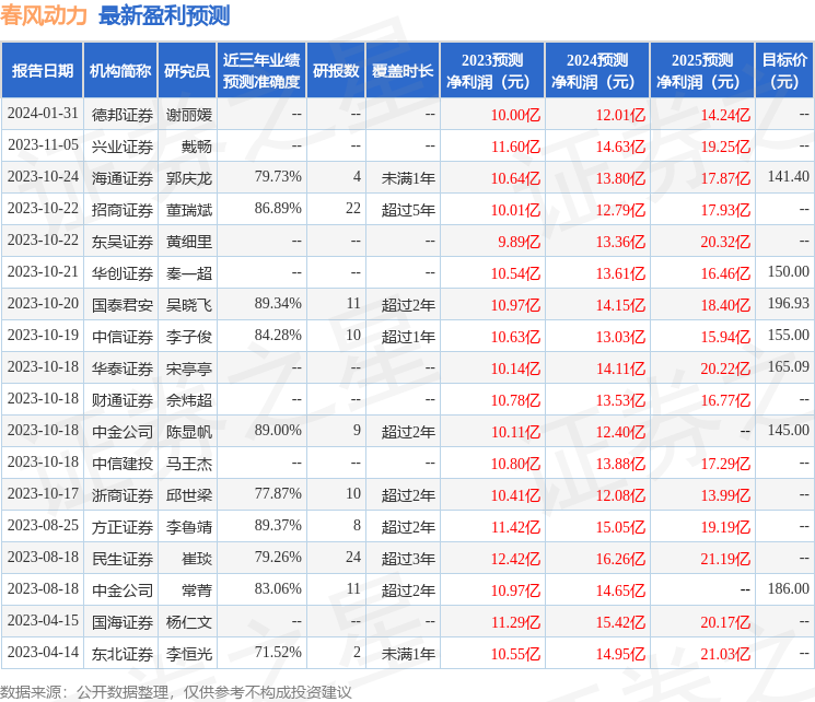 民生证券：给予春风动力买入评级