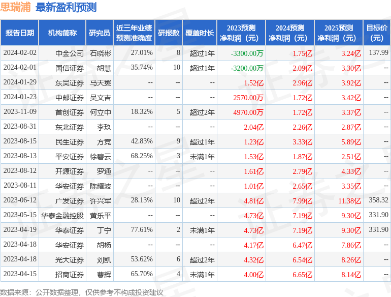 思瑞浦：1月31日接受机构调研，Capital Group、Comgest等多家机构参与