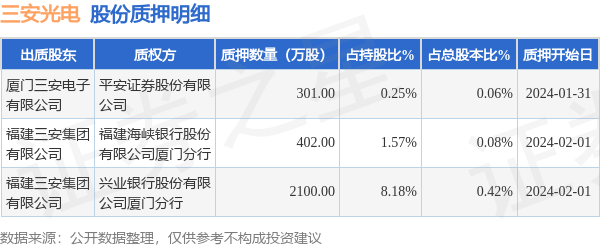 三安光电（600703）2名股东合计质押2803万股，占总股本0.56%