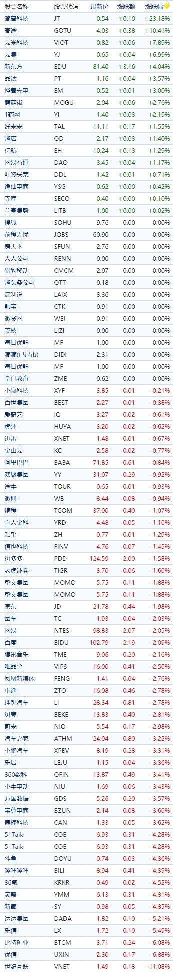 中国概念股收盘：简普科技涨超23%，小鹏汽车跌超3%、理想、百度跌超2%