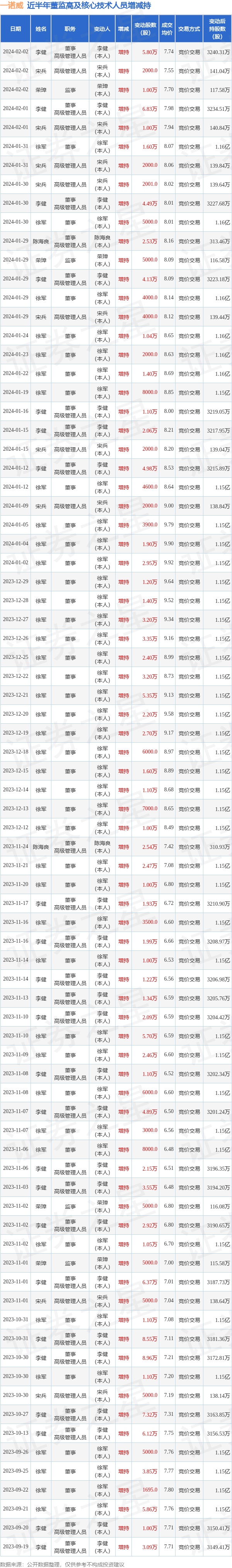 一诺威：2月1日至2月2日高管李健、荣璋、宋兵增持股份合计14.84万股