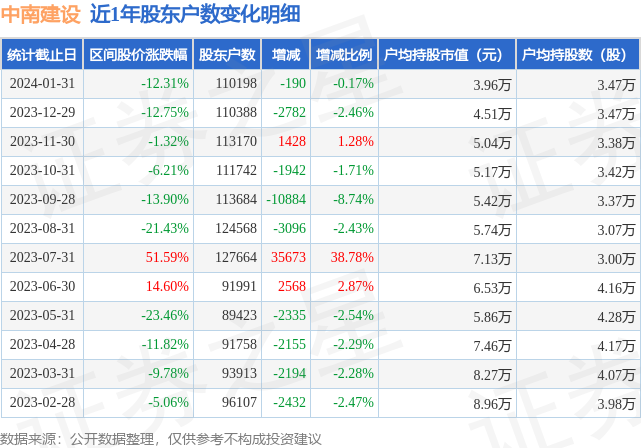 中南建设(000961)1月31日股东户数11.02万户，较上期减少0.17%